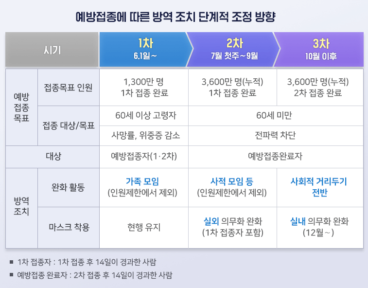  백신접종 혜택 인센티브.. 빨리 맞아야 겠네요!