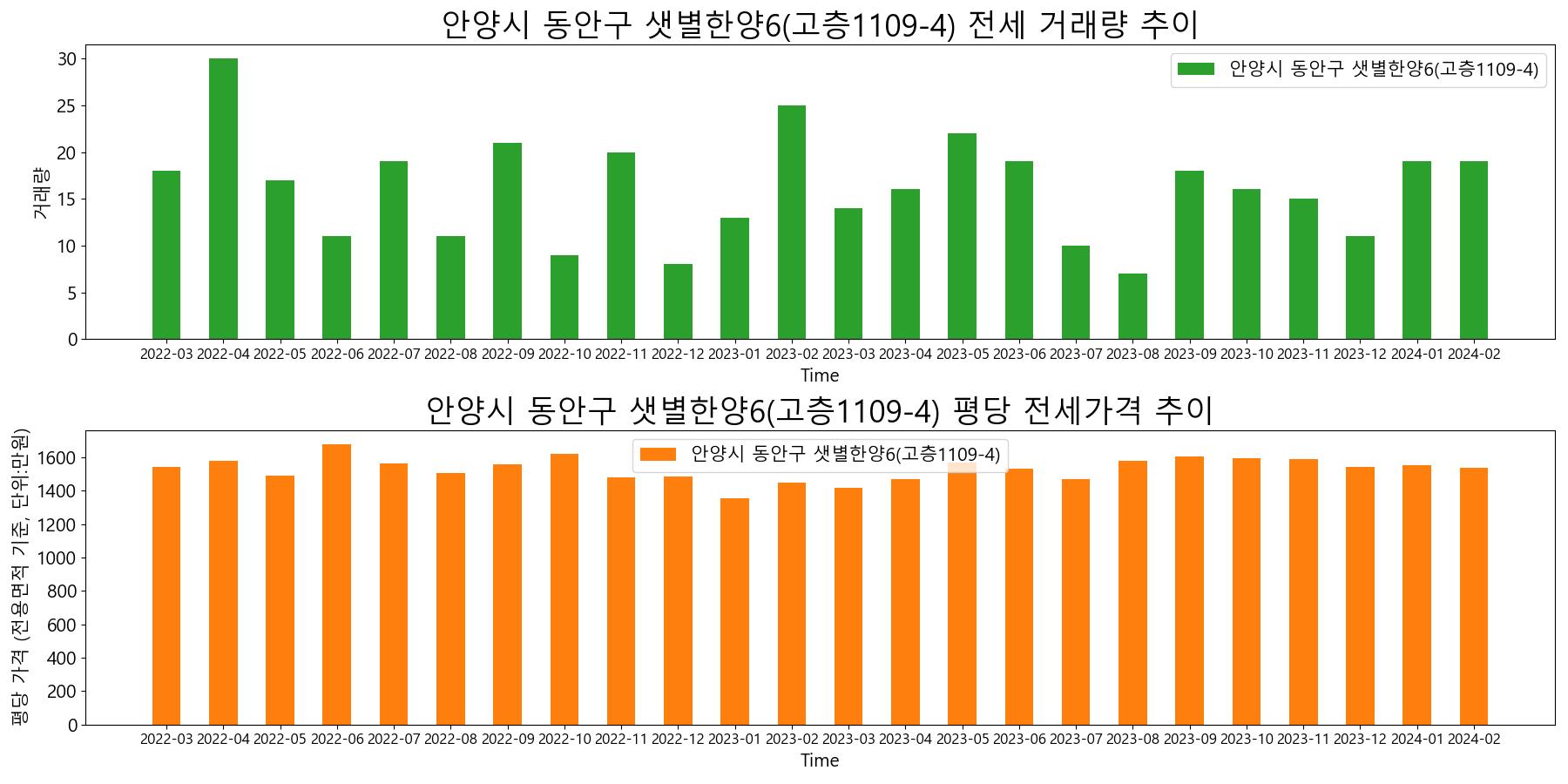 안양시-동안구-샛별한양6(고층1109-4)-전세-거래량-및-전세가격-변동-추이