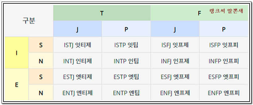 MBTI 16가지 유형을 부르는 다른 이름이 표로 작성돼 있다