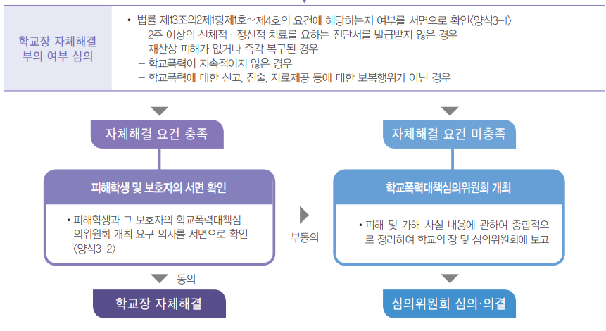 학교장 자체해결 부의여부심의 학폭