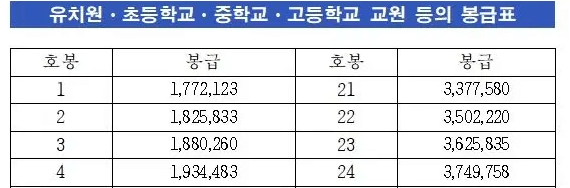 2024년 유치원&#44; 초.중.고등학교 교원 등의 봉급표