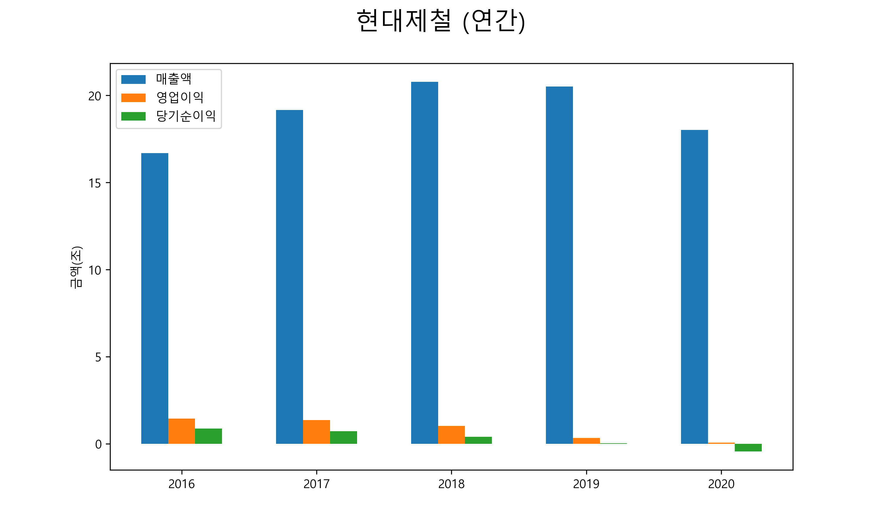  현대제철 배당금(2021년)