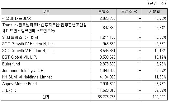 마켓컬리상장일정