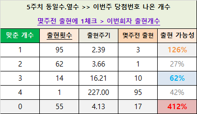 1067회이번주로또예상번호로또1067회예상제외수고정수1066회로또당첨번호분석통계중복수옆수확률끝수계산기1 1067회이번주로또예상번호로또1067회예상제외수고정수1066회로또당첨번호분석통계중복수옆수확률끝수계산기1