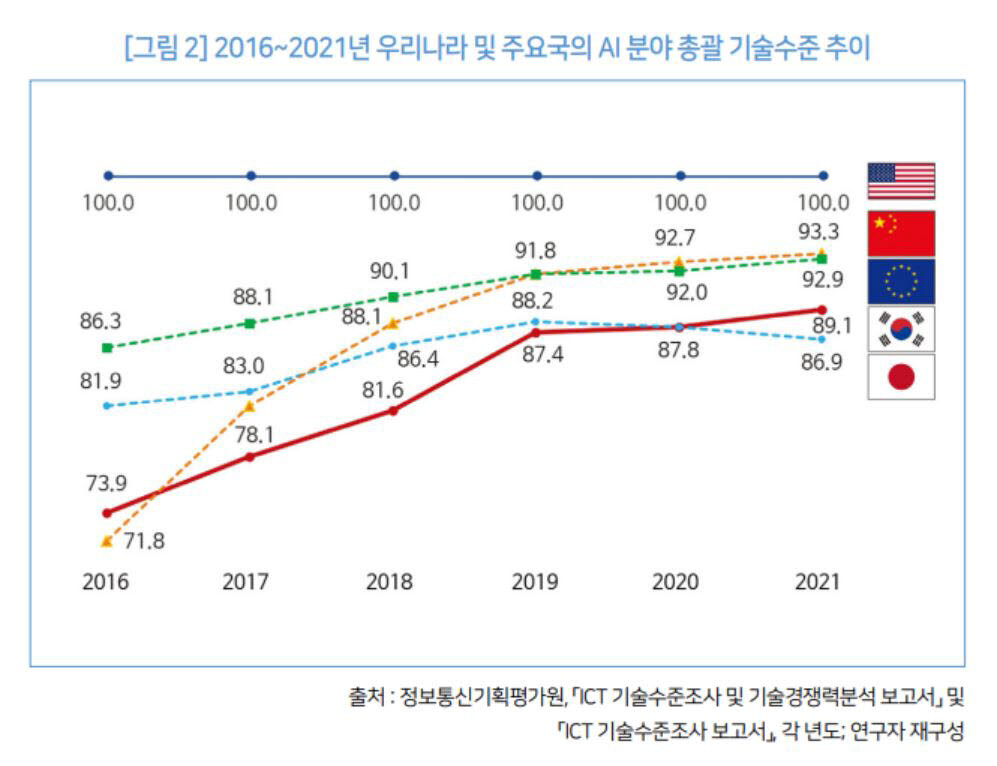 소프트웨어정책연구소에서 발표한 AI 기술 선진국