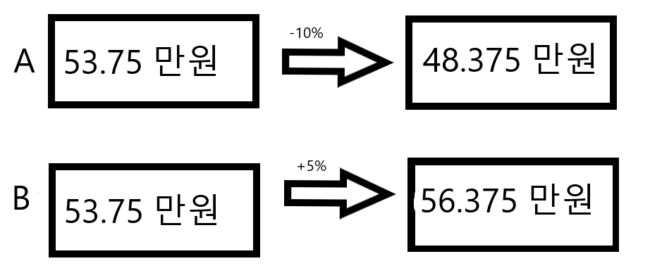 리밸런싱 후 2년 경과