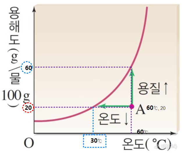 용해도 곡선