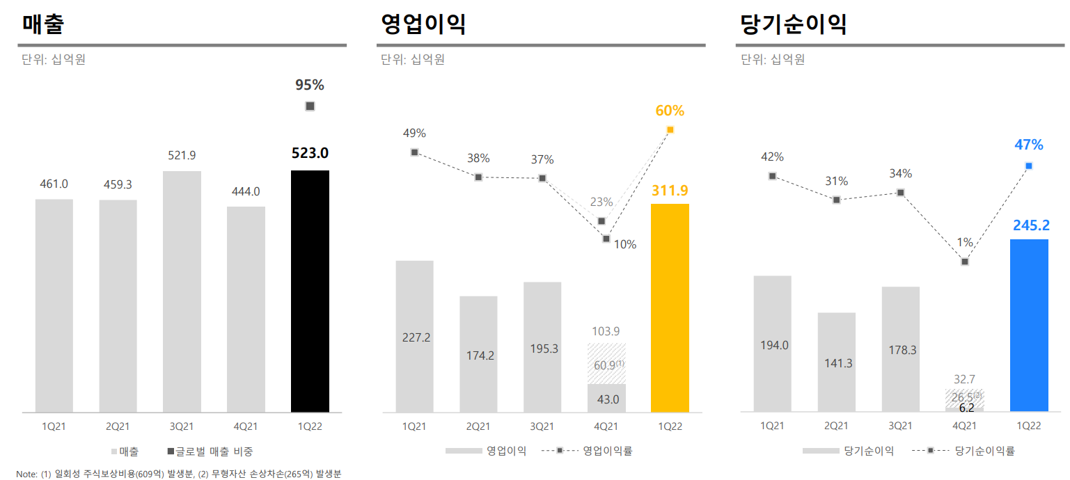  크래프톤에 무슨 일이? 크래프톤 1분기 실적 발표 [어닝 서프라이즈]