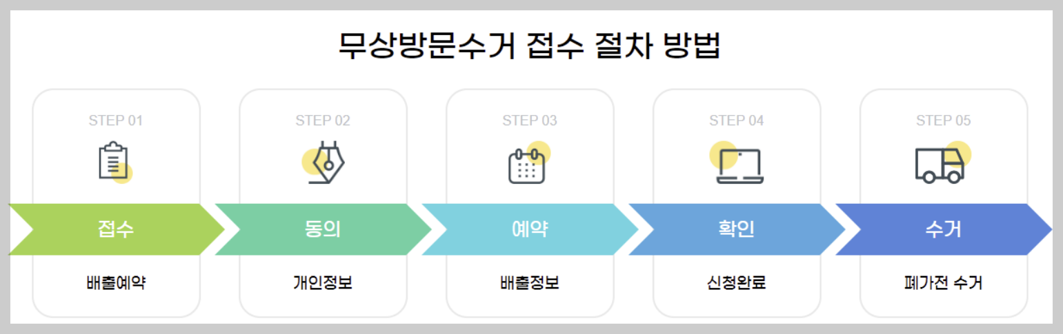 폐가전 무상방문서비스 신청방법