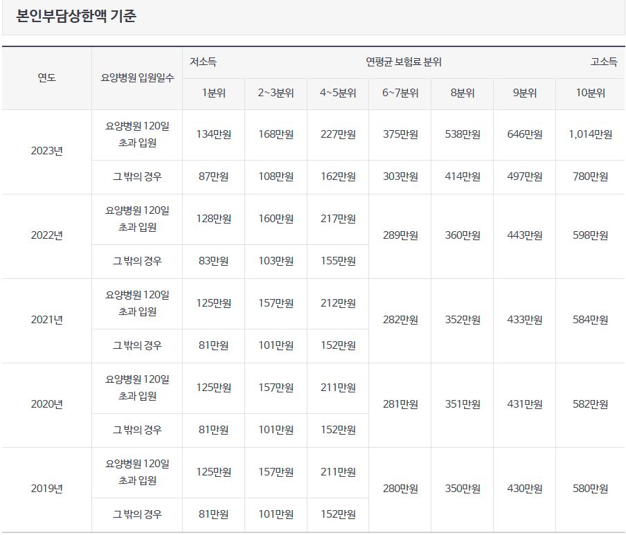 본인부담상한액_기준