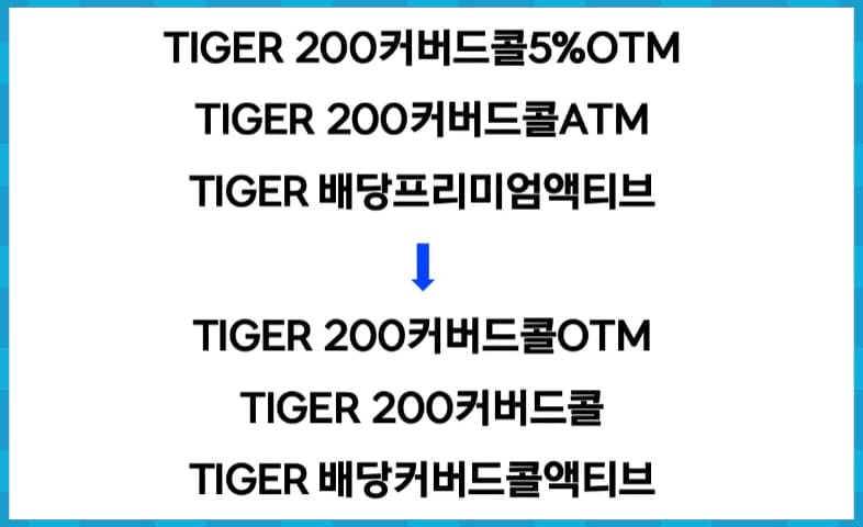 TIGER 배당프리미엄액티브