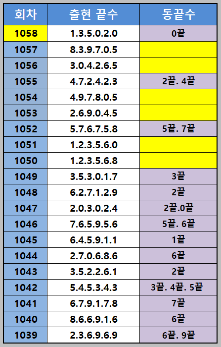 동끝 출현 통계