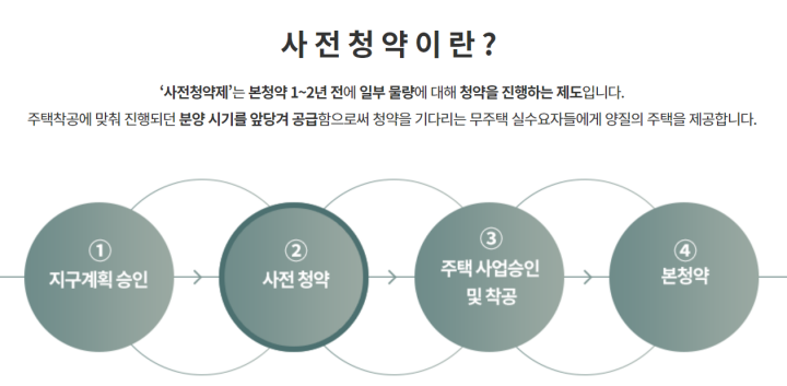 사전청약-개념