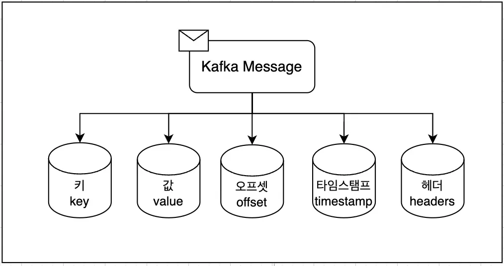 카프카 메시지의 구조 심화