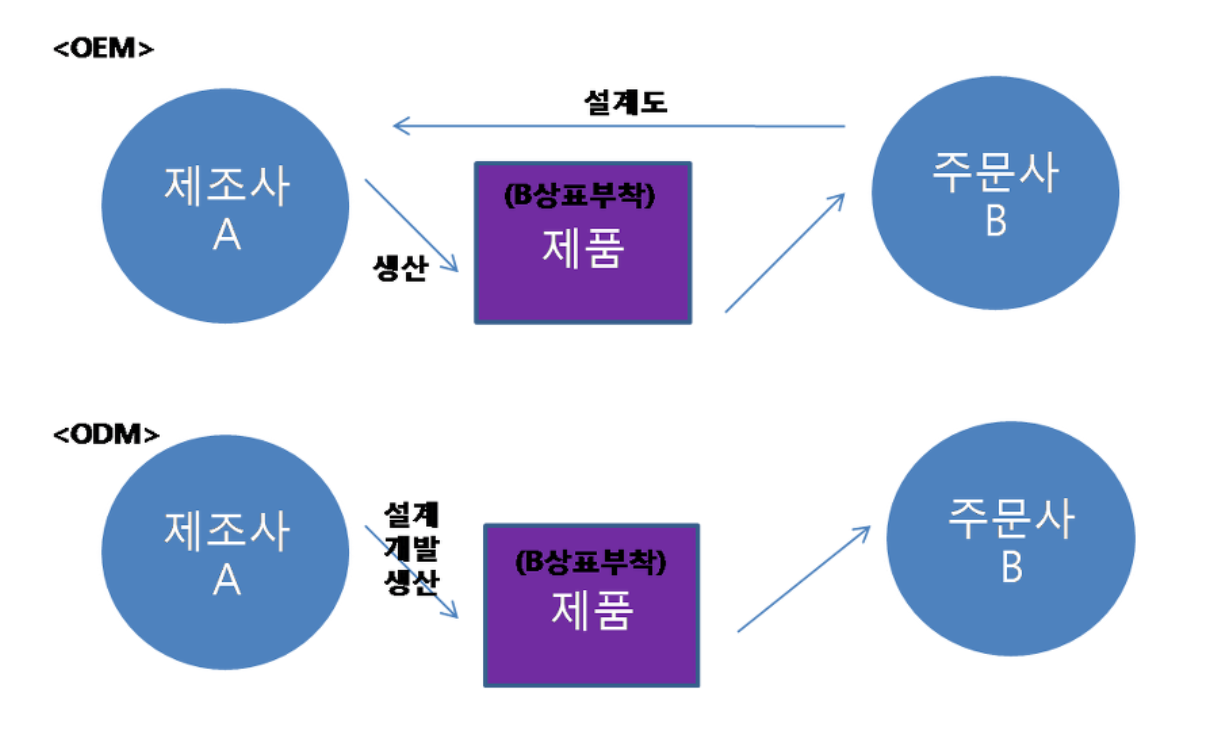 ODM VS OEM 간단하게 정리!