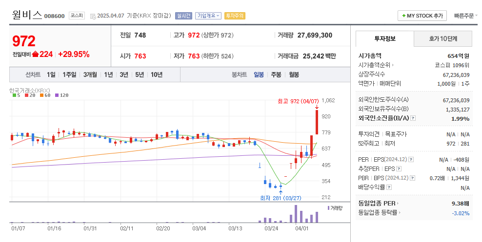 윌비스 일봉차트