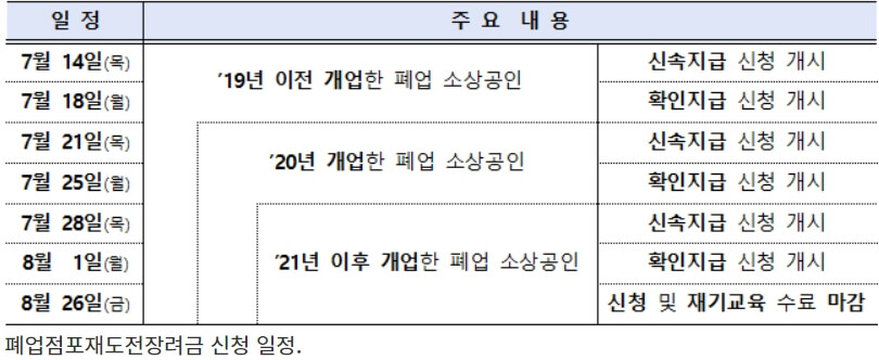 폐업점포재도전장려금_신청_일정