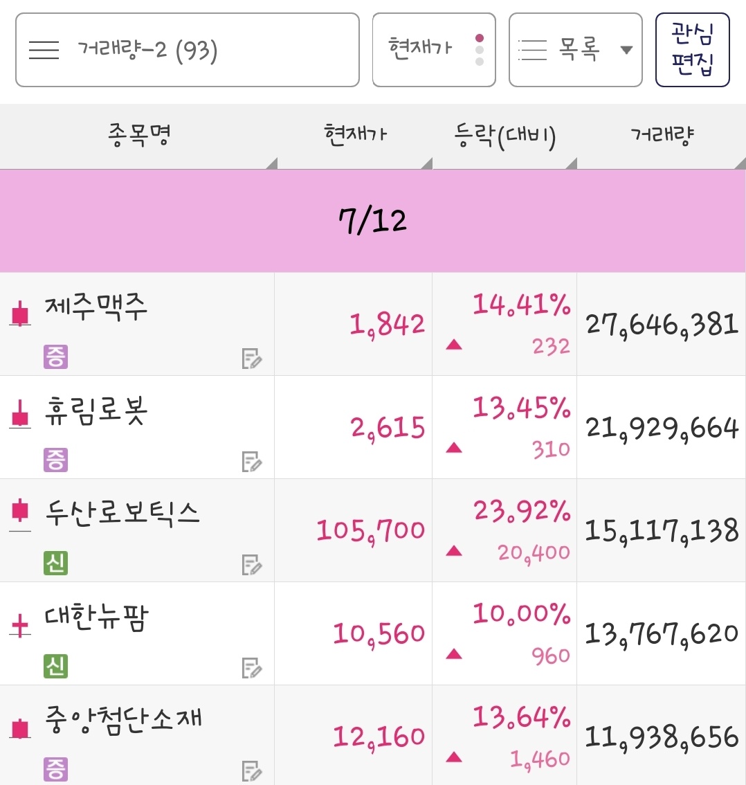 24년 7월 12일 거래량 종목은 제주맥주, 휴림로봇, 두산로보틱스, 대한뉴팜, 중앙첨단소재 입니다.