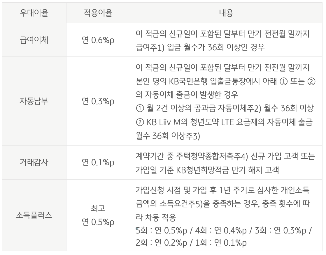 KB국민은행 청년도약계좌