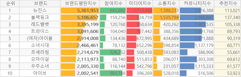 걸그룹 평판지수브랜드평판지수 (2022년 12월)