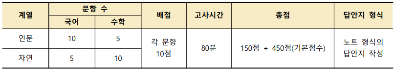 2025 수원대 논술 평가방법