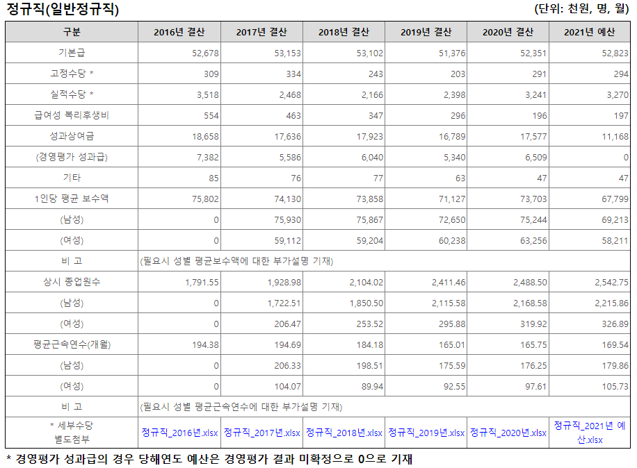 한국공항공사 평균연봉 (출처: 알리오)