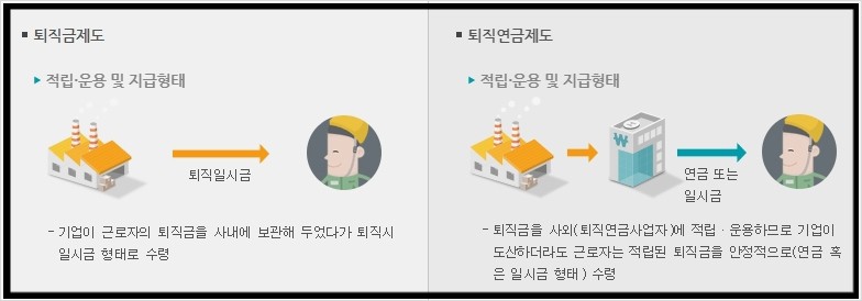 퇴직금과 퇴직연금제도의 차이