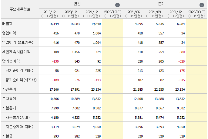 이지홀딩스-기업실적