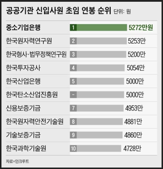  우리나라 공공기관 신입사원 최고 연봉