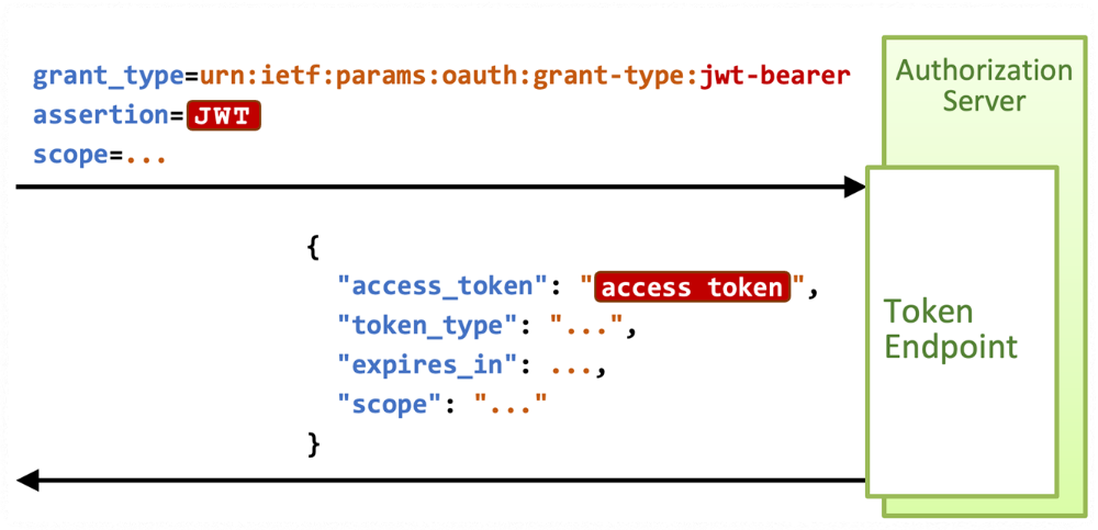  RFC 7523 - JWT 인증 방식의 특징, OAuth 2.0과의 관계