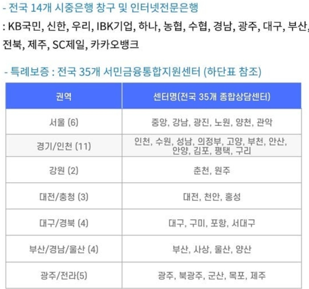 서민금융진흥원-햇살론-15-취급처