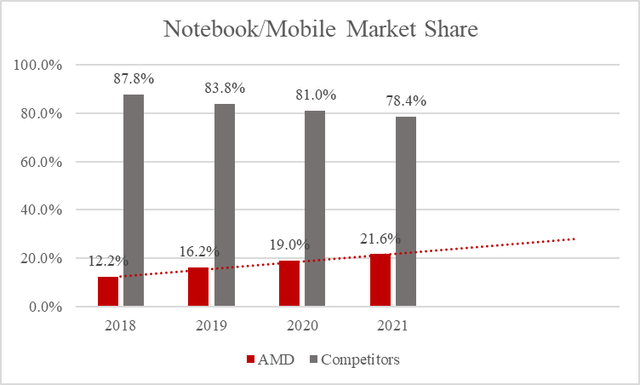 AMD의 노트북&#44; 모바일 반도체 시장 점유율 그래프