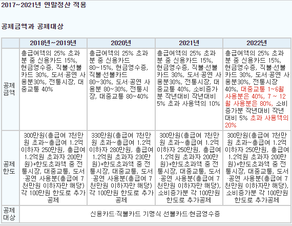 국세청 홈텍스-공제금액-공제한도-공제대상-표