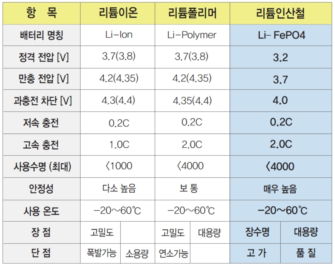  글로벌 LFP 배터리 시장 동향