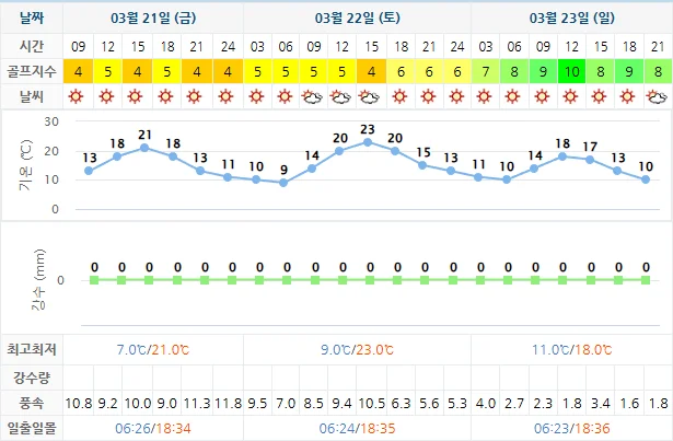 3월 21일 기준 오션비치cc 날씨 안내