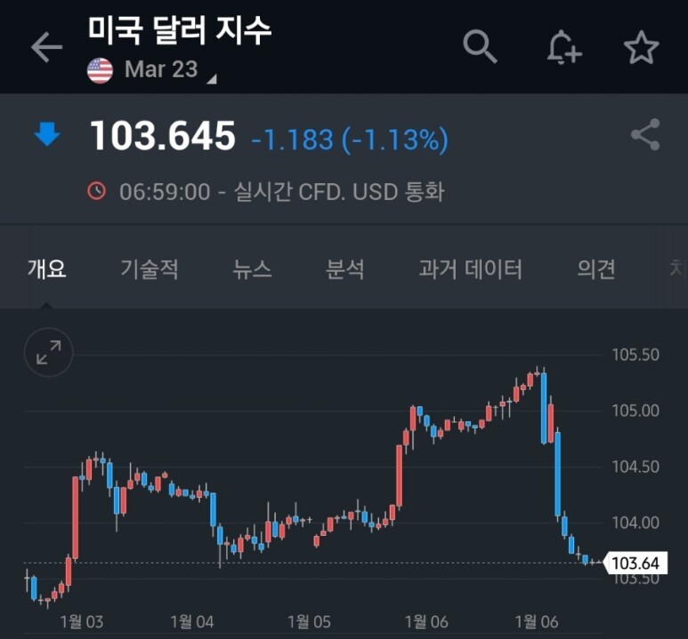 미국 증시