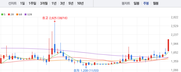 대창 주가 전망 목표주가 배당금 확인하기