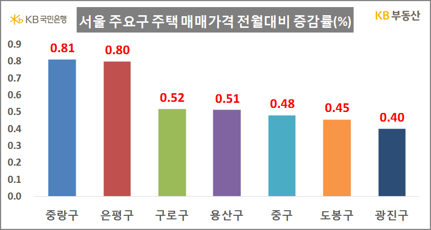 서울 주요구 주택매매가격 전월대비 증감률