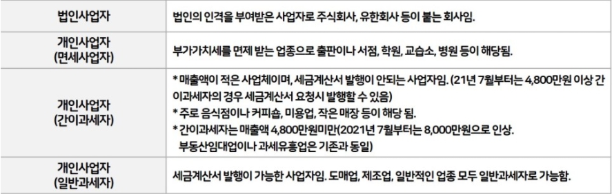  홈택스로 사업자 등록증 만들기