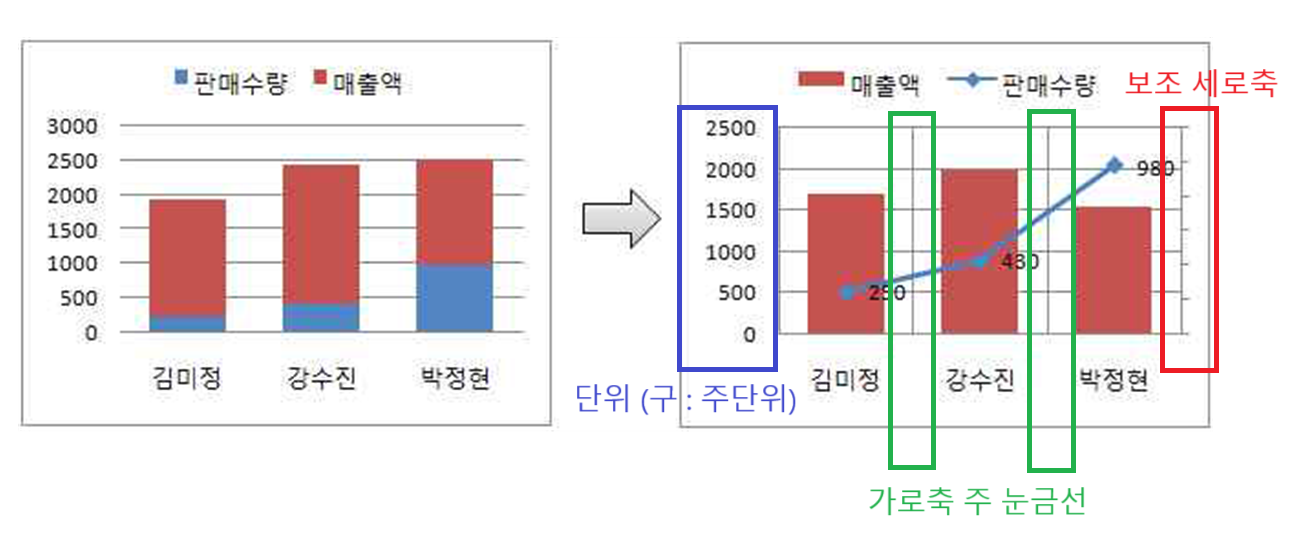 15-06-27 34번 문제 차트 도움 이미지