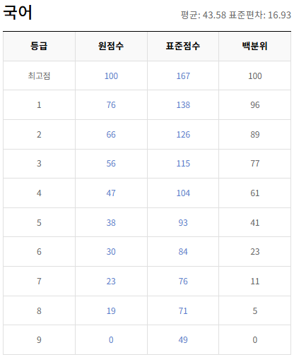 2021-3월-고2-국어-모의고사-등급컷