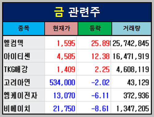 금 관련주