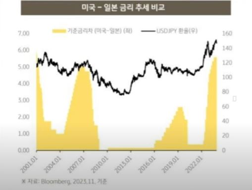 미국-일본금차이