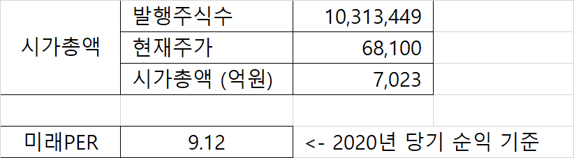 삼양사 시가총액