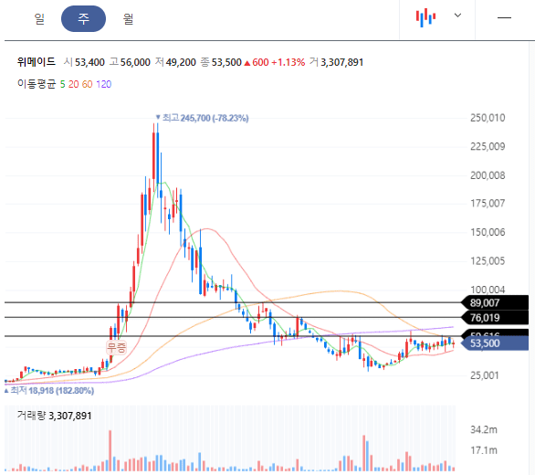 위메이드 주봉차트