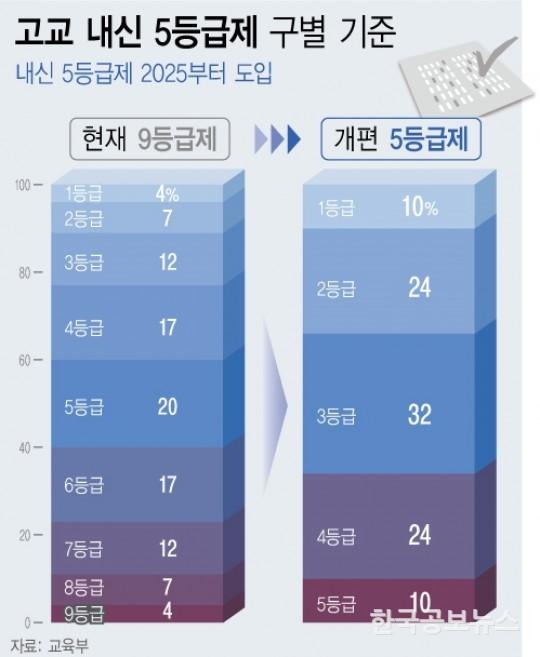 2025 수능5등급제