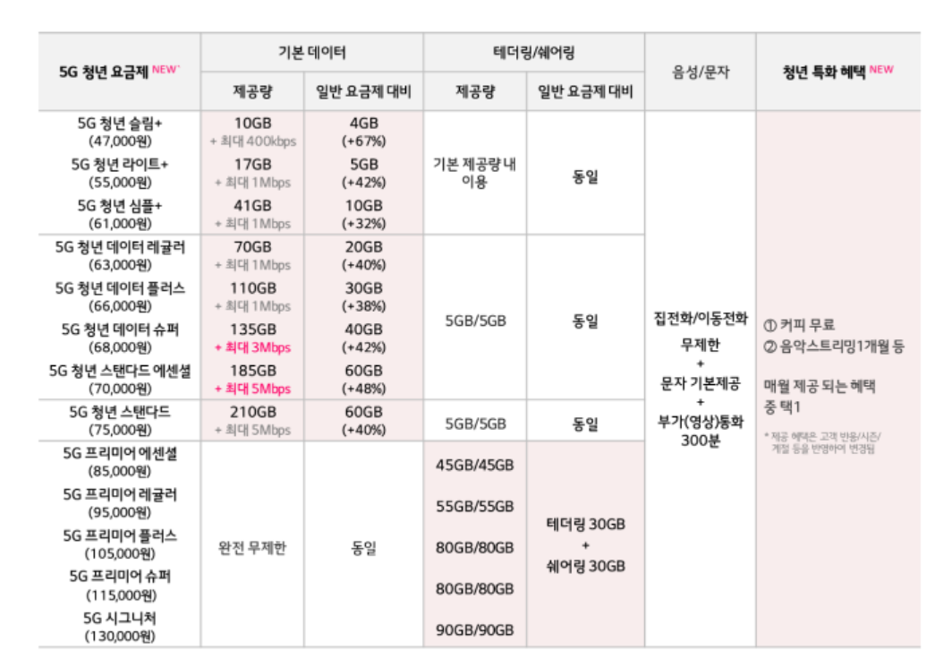 5G요금 최적요금제 / 중간요금제