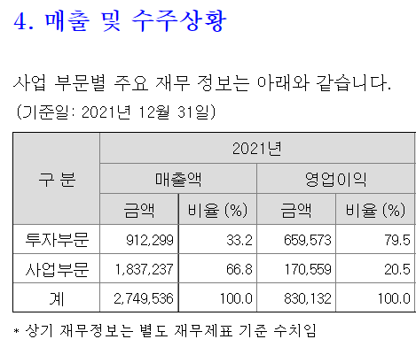 SK 매출 관련