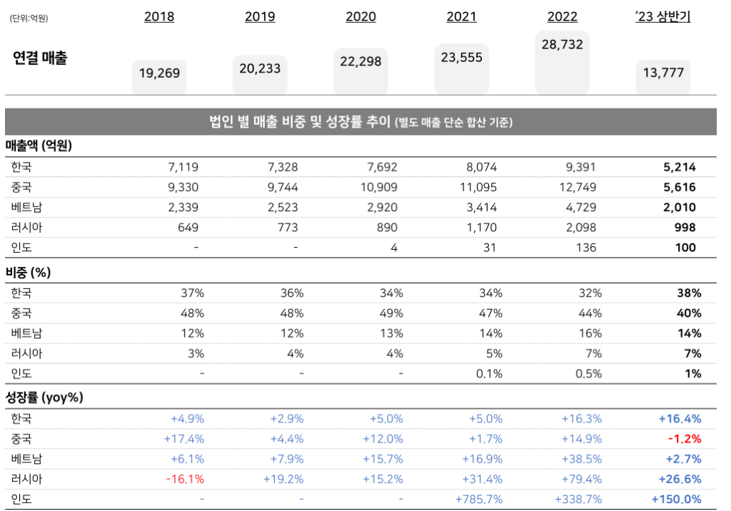 법인 별 매출 비중 및 성장률 추이