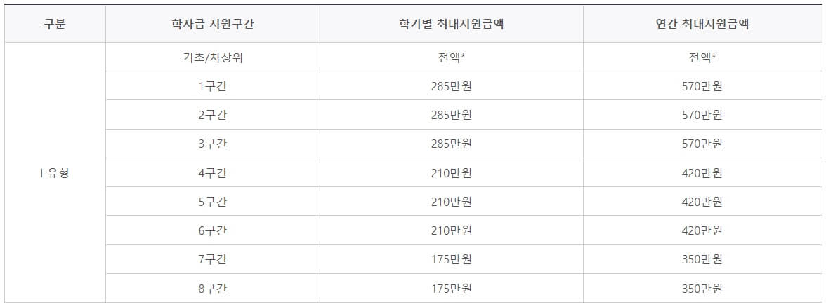 국가장학금 2차 신청 알아보기